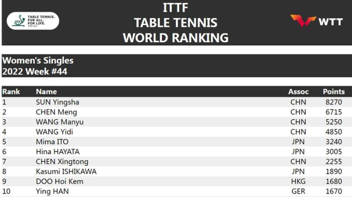 樊振东孙颖莎蝉联世界第一 男单女单排名出炉
