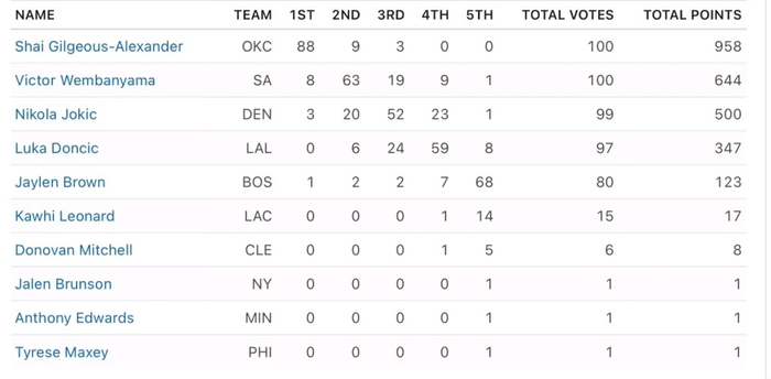 亚历山大全面数据锁定常规赛MVP 雷霆登顶西部榜