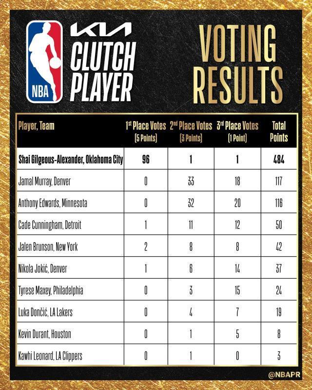 亚历山大力压穆雷爱德华兹获年度关键球员奖