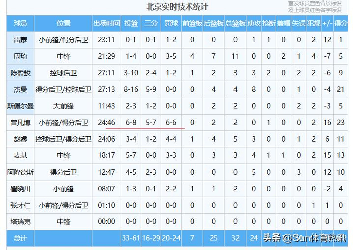 京粤G1北京客场险胜广东 曾凡博23分成关键奇兵