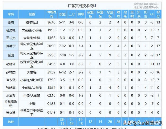 京粤G1北京客场险胜广东 曾凡博23分成关键奇兵